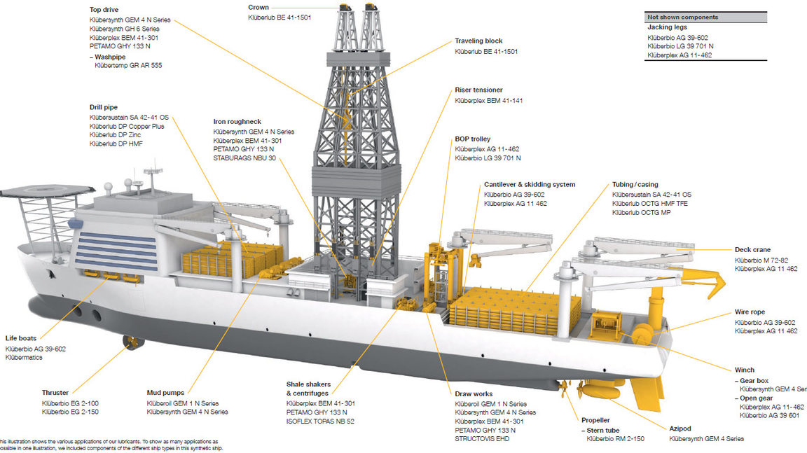 Drilling applications found in land and offshore applications